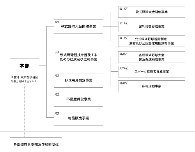 事業組織体系図