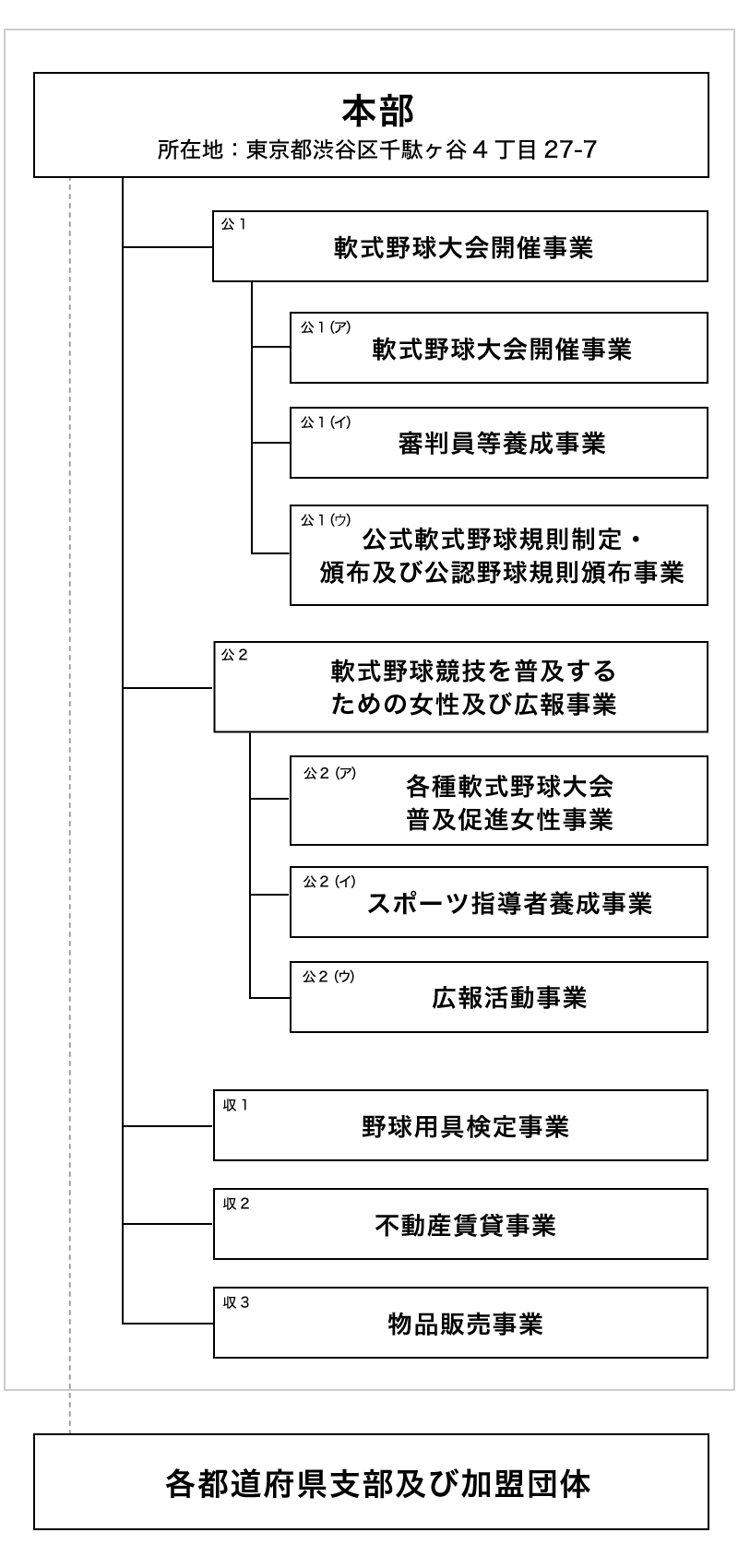 事業組織体系図